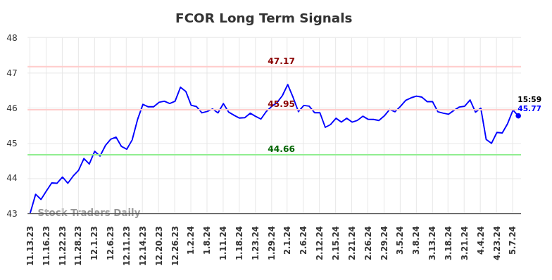 FCOR Long Term Analysis for May 10 2024