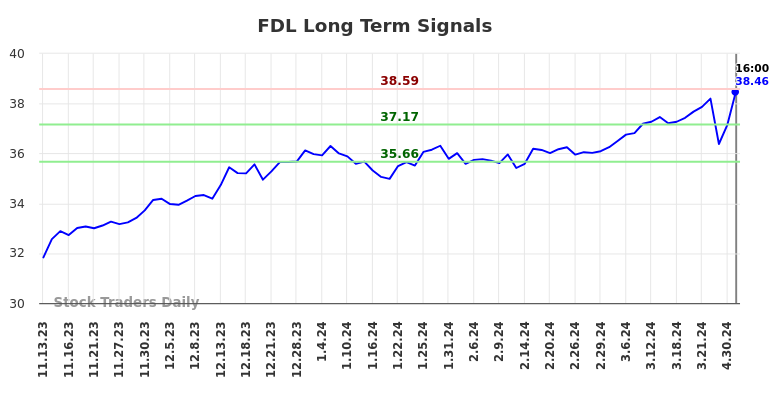 FDL Long Term Analysis for May 10 2024