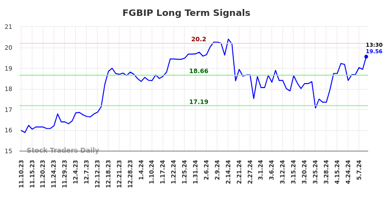 FGBIP Long Term Analysis for May 10 2024