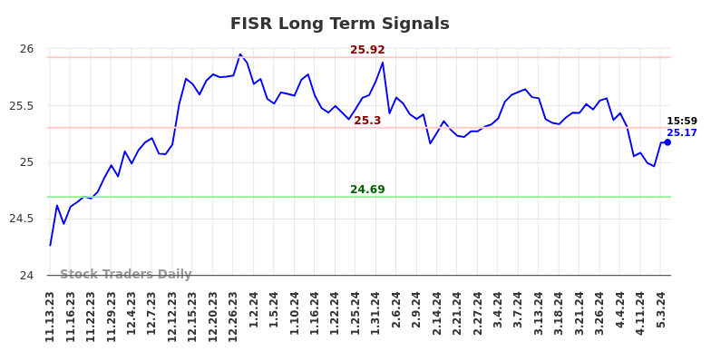 FISR Long Term Analysis for May 11 2024