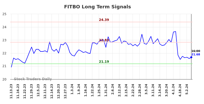 FITBO Long Term Analysis for May 11 2024