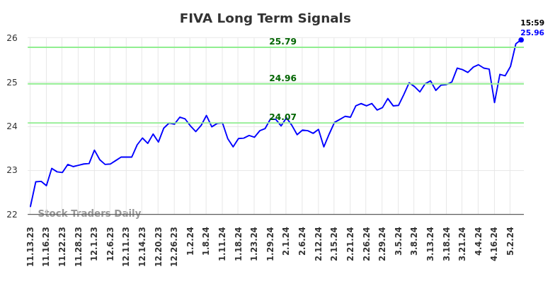 FIVA Long Term Analysis for May 11 2024