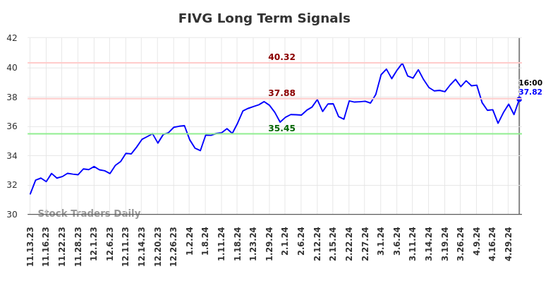 FIVG Long Term Analysis for May 11 2024 FIVG Long Term Analysis for May 11 2024