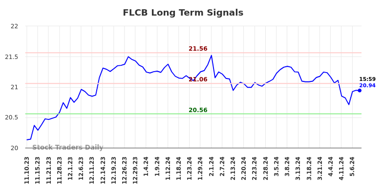 FLCB Long Term Analysis for May 11 2024