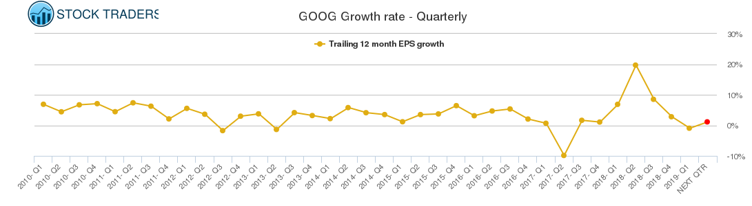 GOOG Growth rate - Quarterly