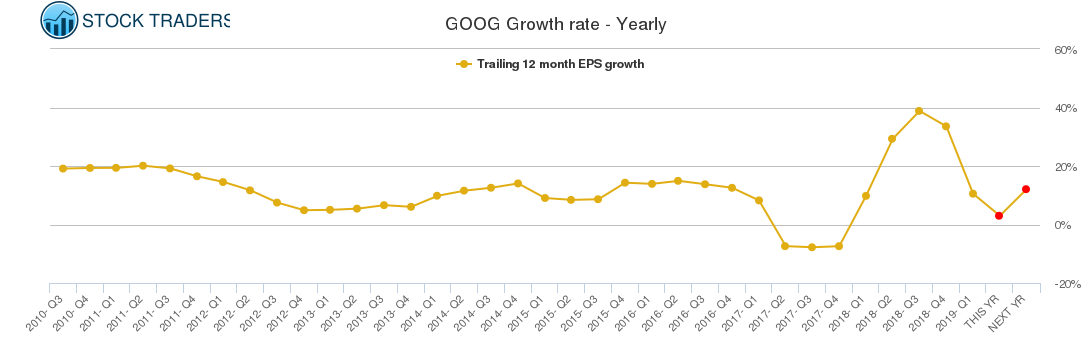 GOOG Growth rate - Yearly
