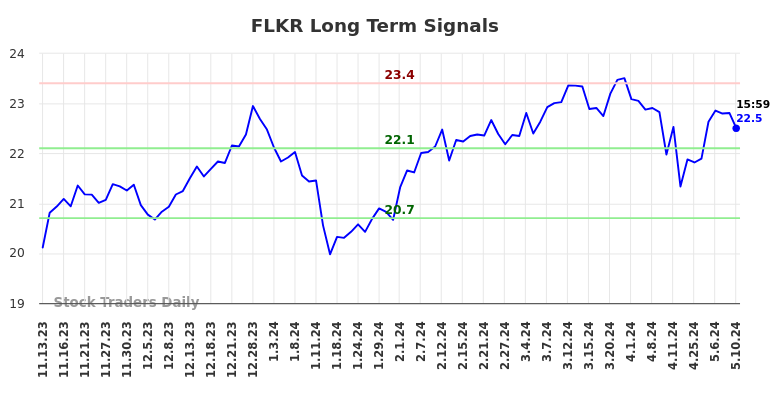 FLKR Long Term Analysis for May 11 2024