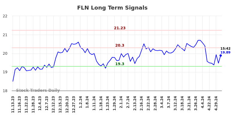 FLN Long Term Analysis for May 11 2024