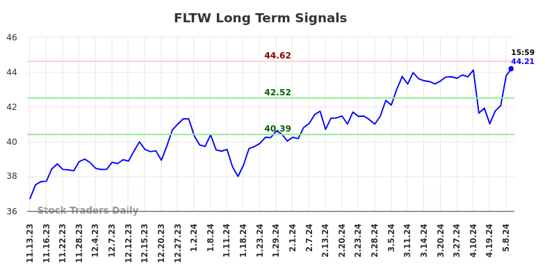 FLTW Long Term Analysis for May 11 2024