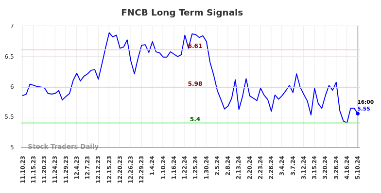 FNCB Long Term Analysis for May 11 2024