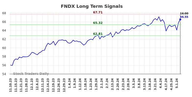 FNDX Long Term Analysis for May 11 2024