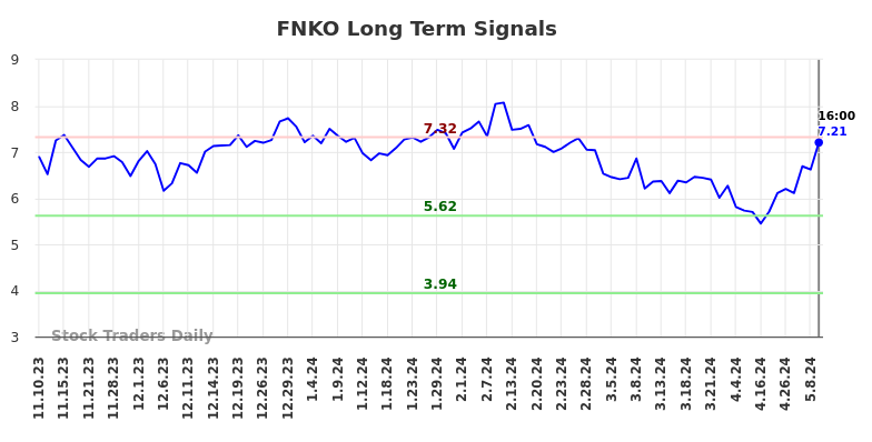 FNKO Long Term Analysis for May 11 2024