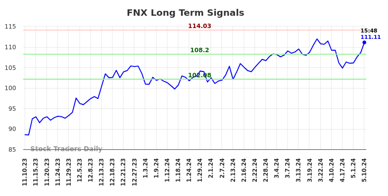 FNX Long Term Analysis for May 11 2024