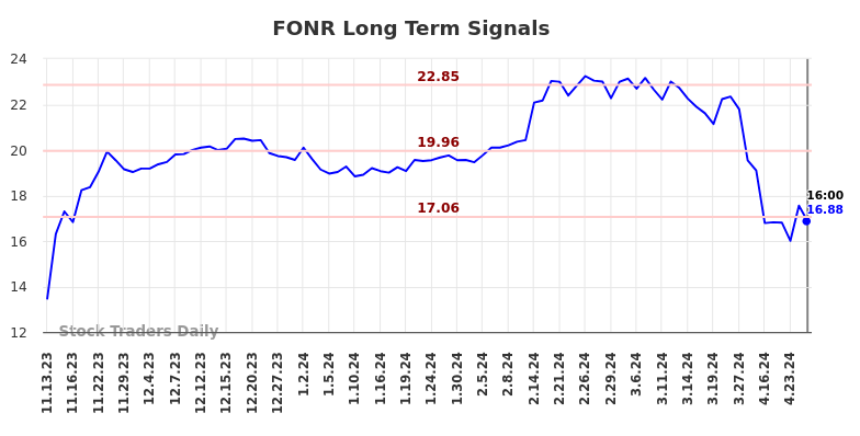 FONR Long Term Analysis for May 11 2024