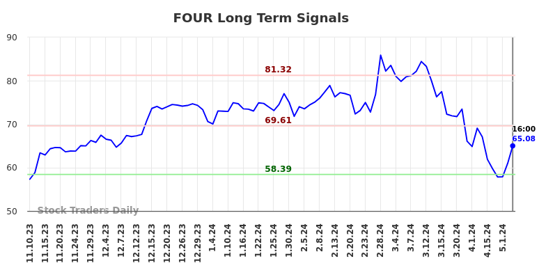 FOUR Long Term Analysis for May 11 2024