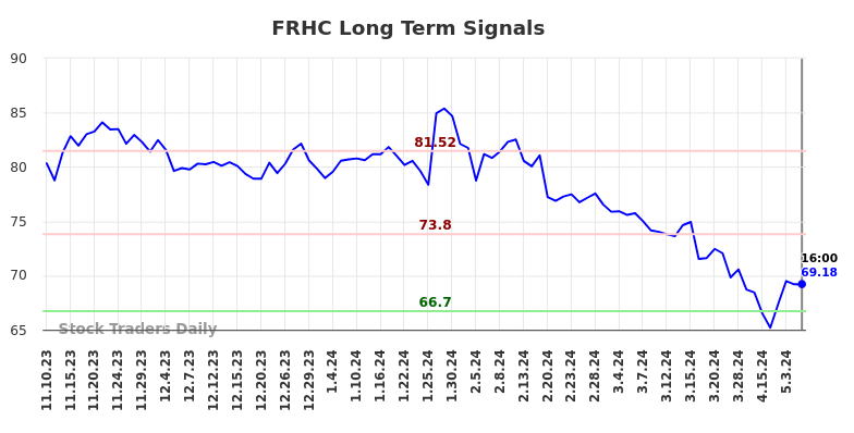 FRHC Long Term Analysis for May 11 2024