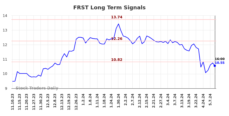 FRST Long Term Analysis for May 11 2024