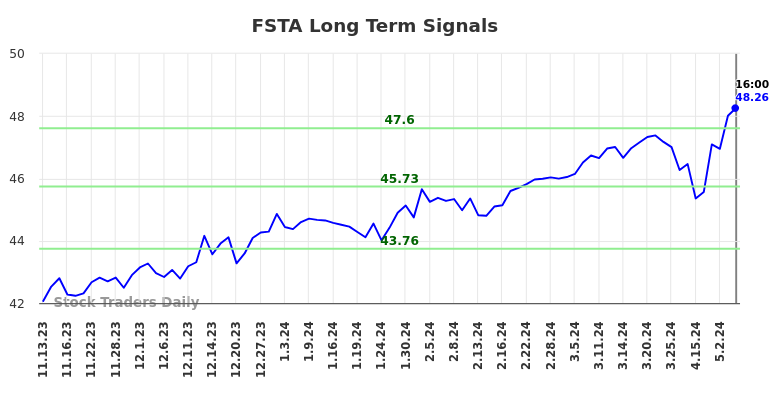 FSTA Long Term Analysis for May 11 2024