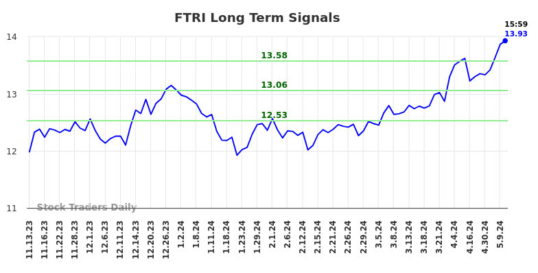FTRI Long Term Analysis for May 11 2024 FTRI Long Term Analysis for May 11 2024