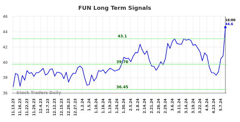 FUN Long Term Analysis for May 11 2024