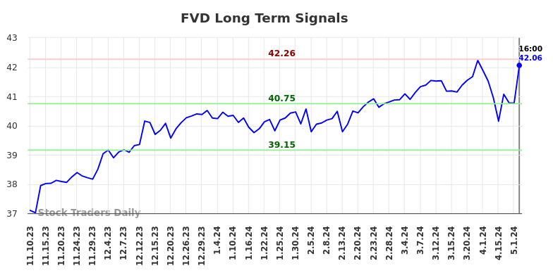 FVD Long Term Analysis for May 11 2024