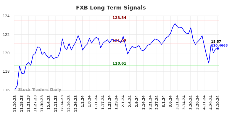 FXB Long Term Analysis for May 11 2024