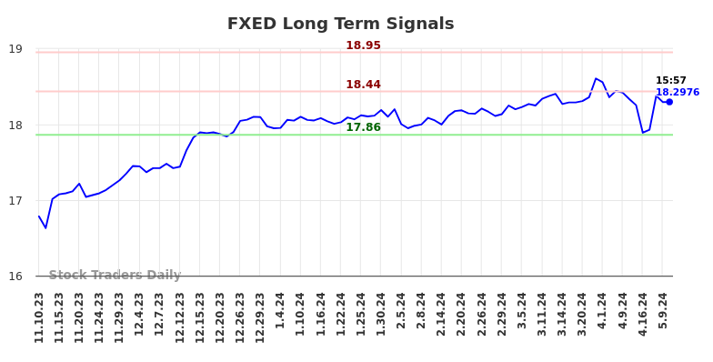 FXED Long Term Analysis for May 11 2024