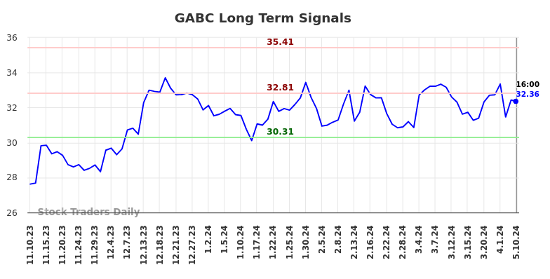 GABC Long Term Analysis for May 11 2024