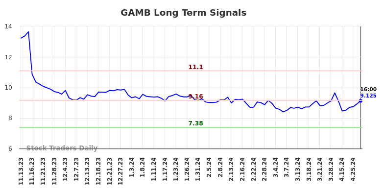 GAMB Long Term Analysis for May 11 2024