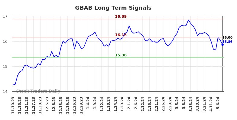 GBAB Long Term Analysis for May 11 2024