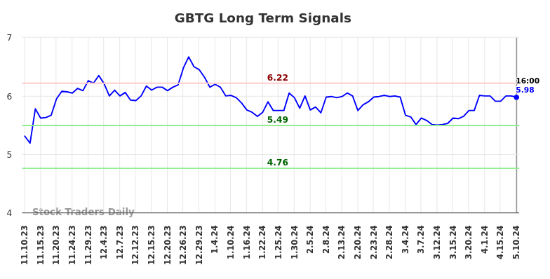 GBTG Long Term Analysis for May 11 2024