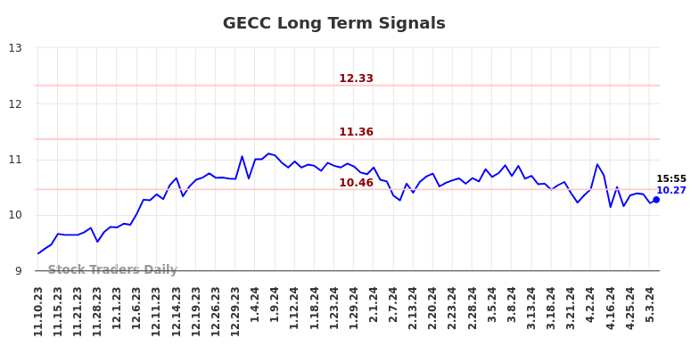 GECC Long Term Analysis for May 11 2024