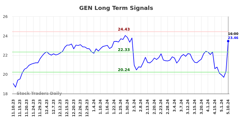 GEN Long Term Analysis for May 11 2024