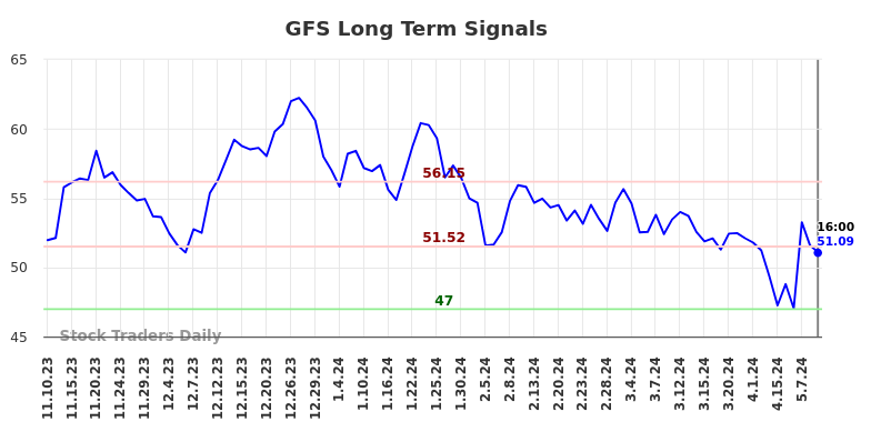 GFS Long Term Analysis for May 11 2024