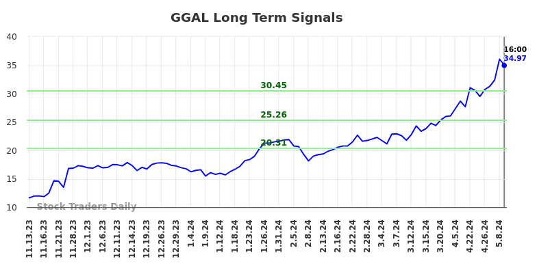 GGAL Long Term Analysis for May 11 2024