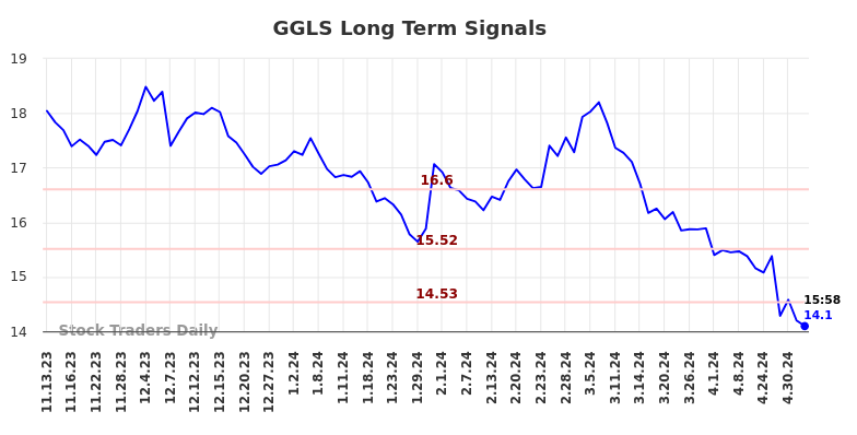 GGLS Long Term Analysis for May 11 2024