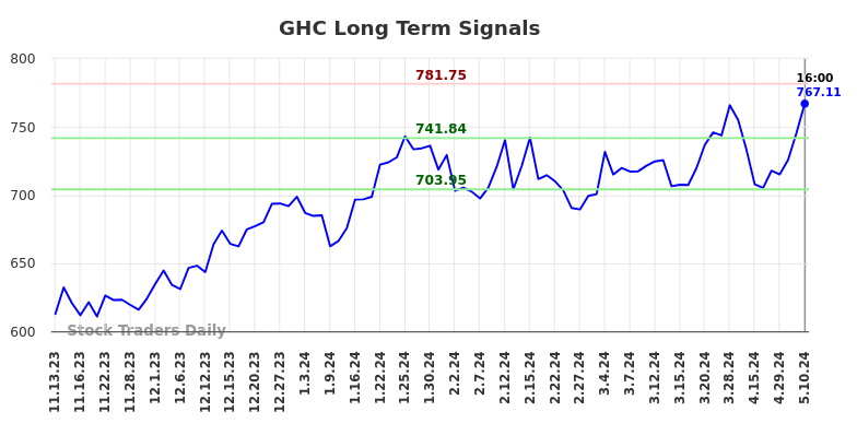 GHC Long Term Analysis for May 11 2024