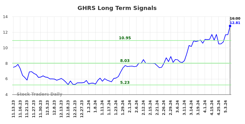 GHRS Long Term Analysis for May 11 2024