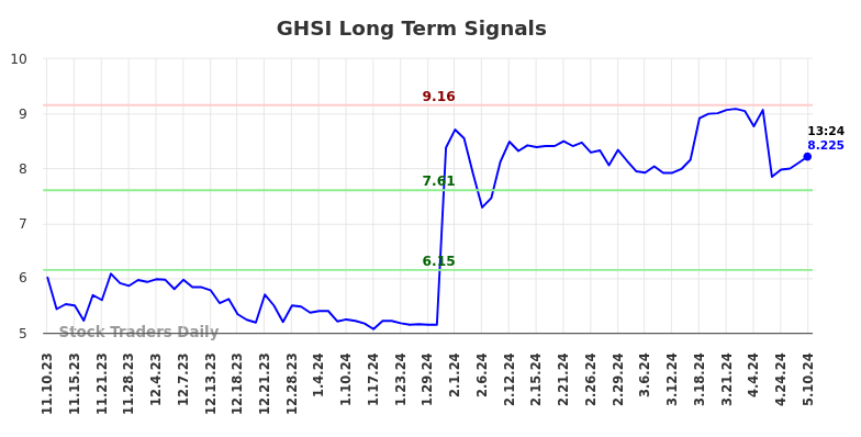 GHSI Long Term Analysis for May 11 2024 GHSI Long Term Analysis for May 11 2024