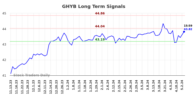 GHYB Long Term Analysis for May 11 2024