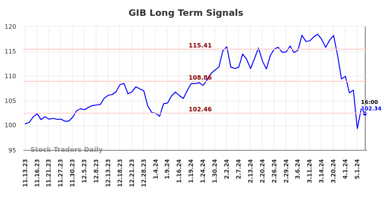 GIB Long Term Analysis for May 11 2024