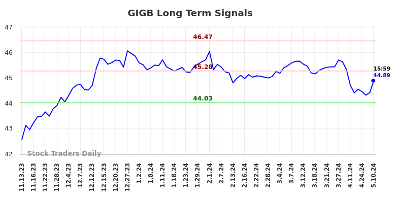 GIGB Long Term Analysis for May 11 2024