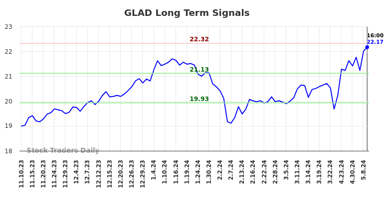 GLAD Long Term Analysis for May 11 2024