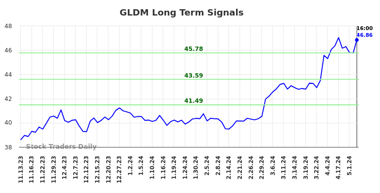 GLDM Long Term Analysis for May 11 2024