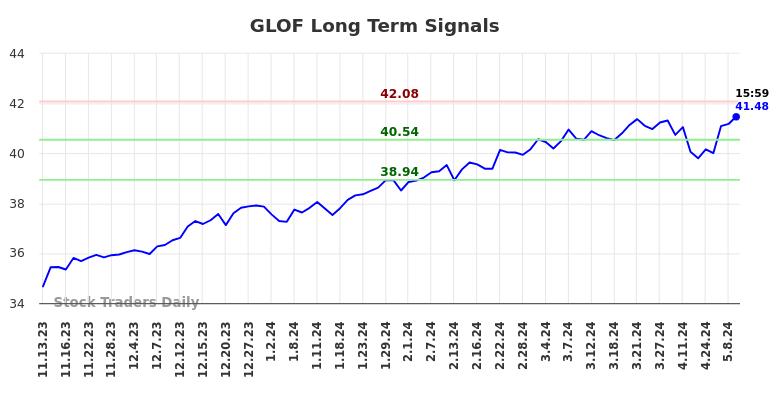 GLOF Long Term Analysis for May 11 2024