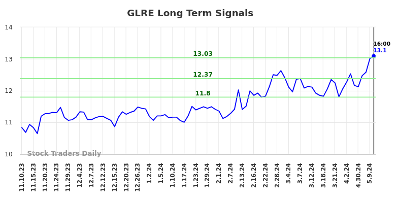 GLRE Long Term Analysis for May 11 2024