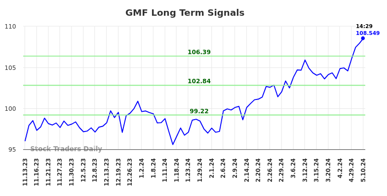 GMF Long Term Analysis for May 11 2024