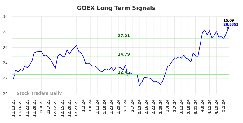 GOEX Long Term Analysis for May 11 2024