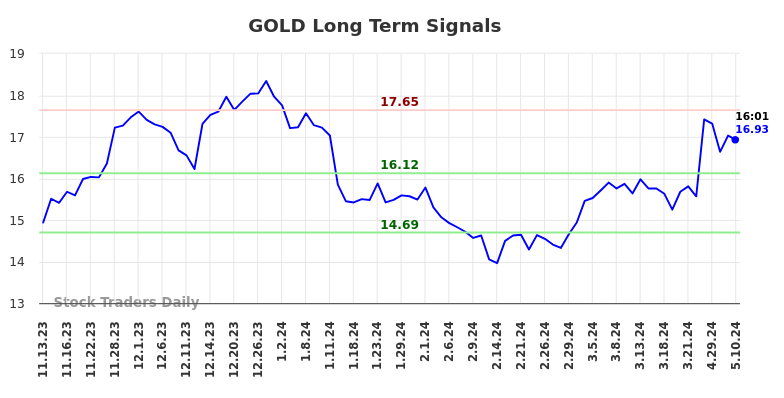 GOLD Long Term Analysis for May 11 2024