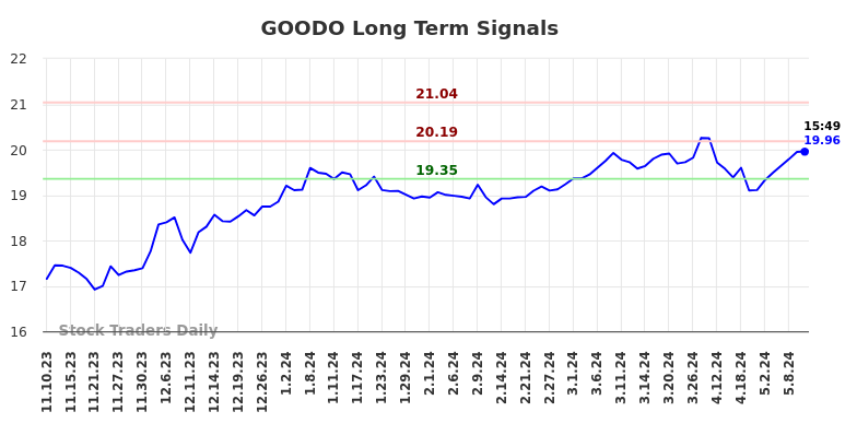 GOODO Long Term Analysis for May 11 2024